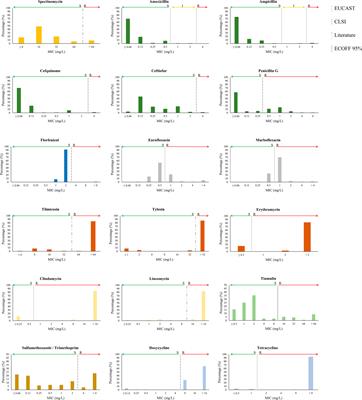 Invasive Streptococcus suis isolated in Spain contain a highly promiscuous and dynamic resistome